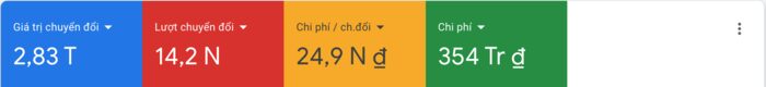 Số liệu Google Ads thương mại điện tử