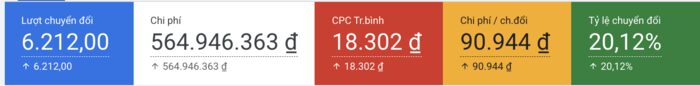 Số liệu Google Ads ngành vận tải